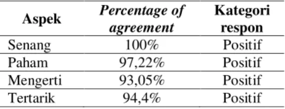 Tabel 4. Data Angket Respon Siswa  Aspek  Percentage of  agreement  Kategori respon  Senang   100%  Positif   Paham   97,22%  Positif  Mengerti   93,05%  Positif  Tertarik   94,4%  Positif 
