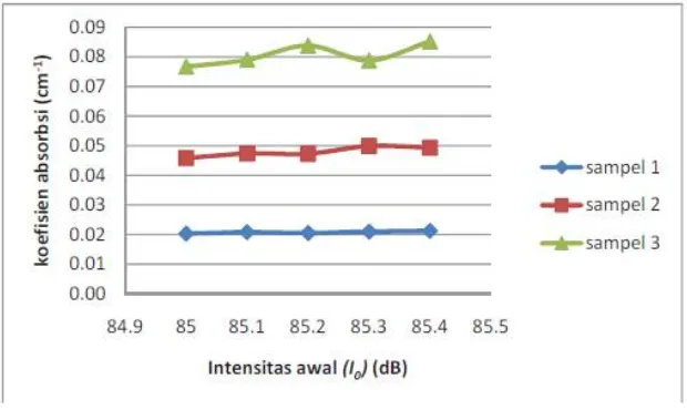 Gambar 2 Grafik koefisien absorbsi bunyi bahan terhadap intensitas awal (I0) 