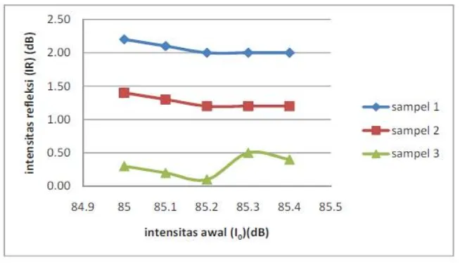 Gambar 3 Grafik intensitas awal (I0) terhadap intensitas refleksi (IR) 