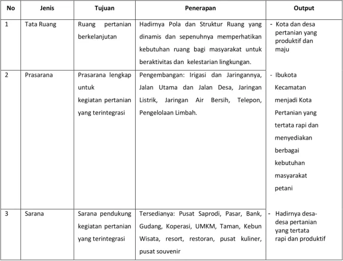 Tabel 1.  Arahan Tata ruang, Prasarana dan Sarana untuk Pengembangan Kawasan 