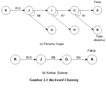 Gambar 2.3 Backward Chaining 