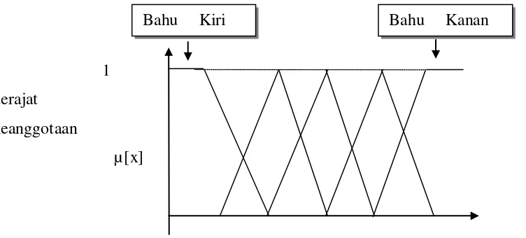 Gambar 2.4 Representasi Kurva Bahu 