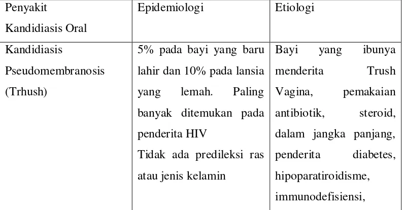 Tabel 2.3. PENYAKIT KANDIDOSIS ORAL