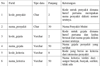 Tabel 3.1 Tabel Kamus Data 