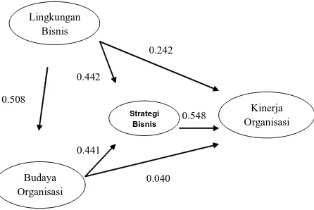 Gambar 1. Diagram Jalur Model Struktural dalam PLS Gambar 1. Diagram Jalur Model Struktural dalam PLS