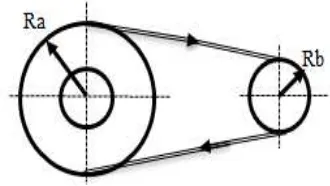 Gambar 1. Hubungan roda-roda yang dihubungkan dengan belt 