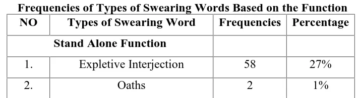 Table 1Frequencies of Types of Swearing Words Based on the Function