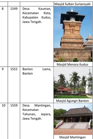Tabel 4 Timeline Periode Pertengahan Bentuk  Masjid di Indonesia 