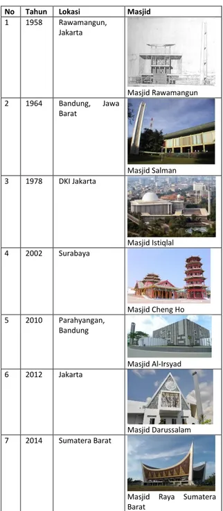 Tabel 5 Timeline Periode Akhir Bentuk Masjid di  Indonesia 