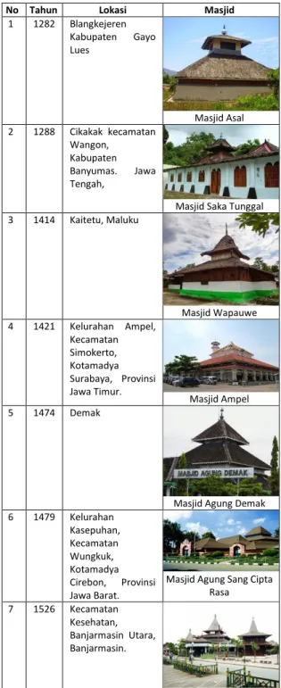 Tabel 3: Timeline Periode Awal Bentuk Masjid  Sumber: Analisis Peneliti (2018) 
