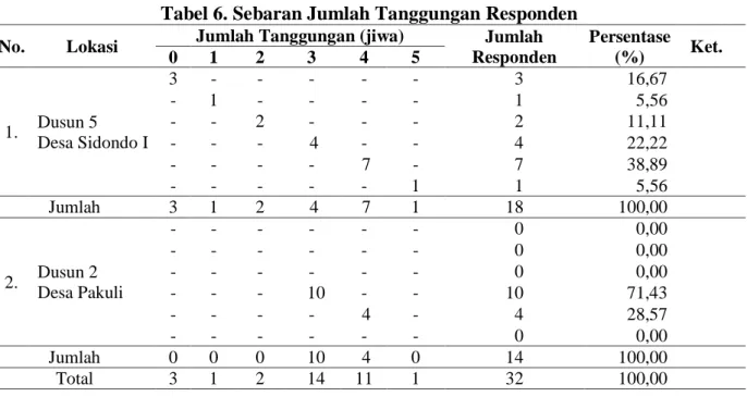 Tabel 6. Sebaran Jumlah Tanggungan Responden