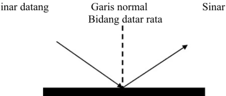 Gambar 2.1 Pemantulan Cahaya