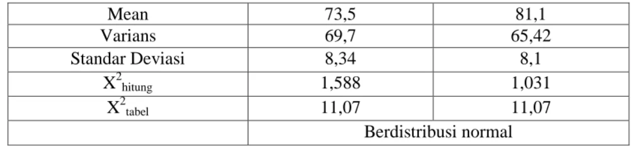 Tabel 4.4  uji normalitas posttes kelas kontrol dan kelas eksperimen 