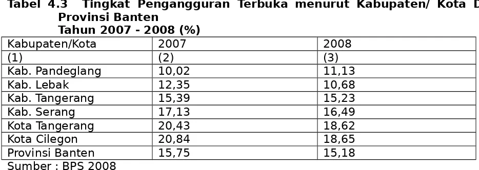 Tabel 4.3  Tingkat Pengangguran  Terbuka menurut Kabupaten/ Kota DiProvinsi Banten