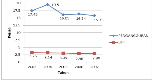 Grafik 4.3 Hubungan Persentase Pengangguran Terhadap Persentase Laju Pertumbuhan Penduduk diProvinsi Banten