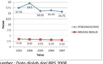 Grafik 4.4 Hubungan Persentase Pengangguran Terhadap Persentase Migrasi Masuk di Provinsi Banten