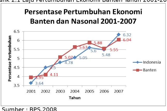 Grafik 2.1 Laju Pertumbuhan Ekonomi Banten Tahun 2001-2007