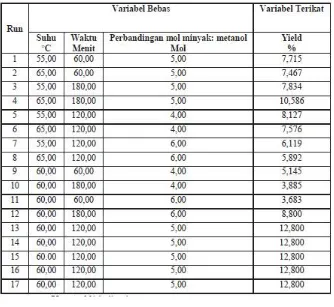Tabel 1 Data hasil Penelitian Menggunakan Box Behnken Method 