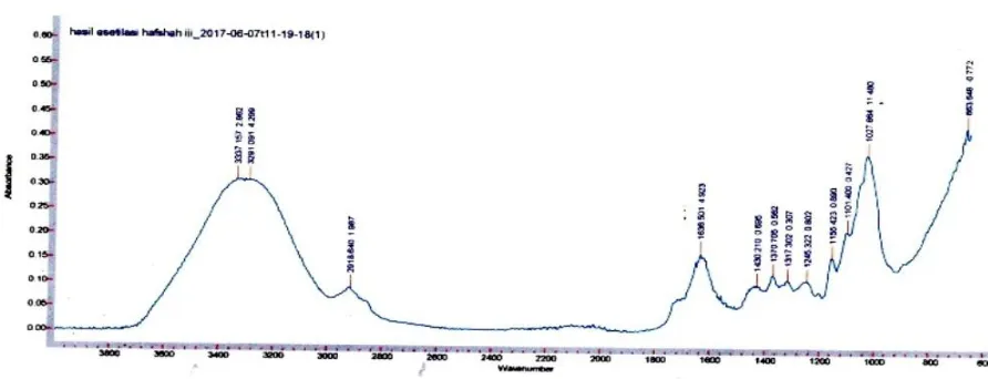 Gambar 5. Spektrum FTIR Selulosa Asetat Komersil 