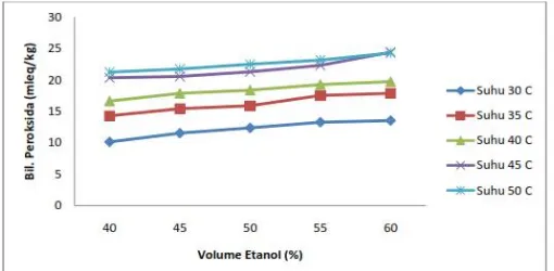 Gambar 9.  Grafik hubungan antara penambahan etanol dan  suhu penyimpanan          terhadap bilangan peroksida  asam lemak pada waktu penyimpanan 3 hari 3.4 Pengaruh penambahan etanol dan suhu penyimpanan terhadap kadar       air buah sawit sisa sortiran pada waktu penyimpanan 1, 2 dan 3 hari 