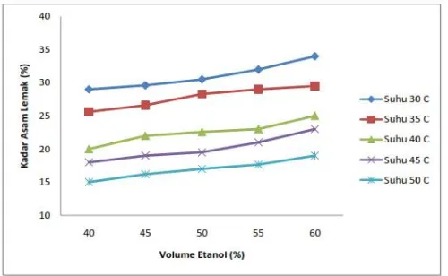 Gambar 1.  Grafik hubungan antara penambahan etanol dan  suhu penyimpanan       terhadap kadar asam lemak pada waktu penyimpanan 1 hari 