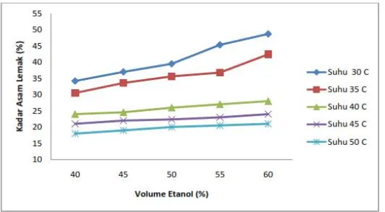 Gambar 3.  Grafik hubungan antara penambahan etanol dan  suhu penyimpanan      terhadap kadar asam lemak pada waktu penyimpanan 3 hari 