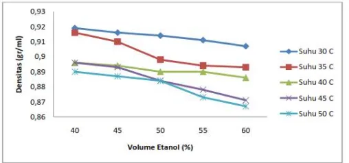 Gambar 5.  Grafik hubungan antara penambahan etanol dan  suhu penyimpanan terhadap densitas asam lemak pada waktu penyimpanan 2 hari 