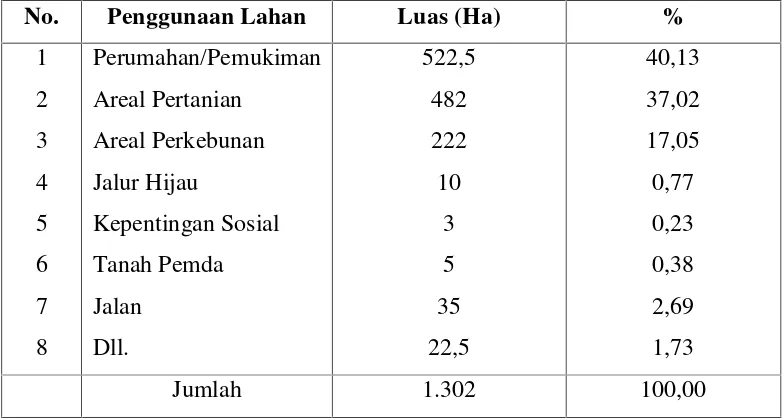 Tabel 1. Penggunaan lahan di Kecamatan Rajabasa