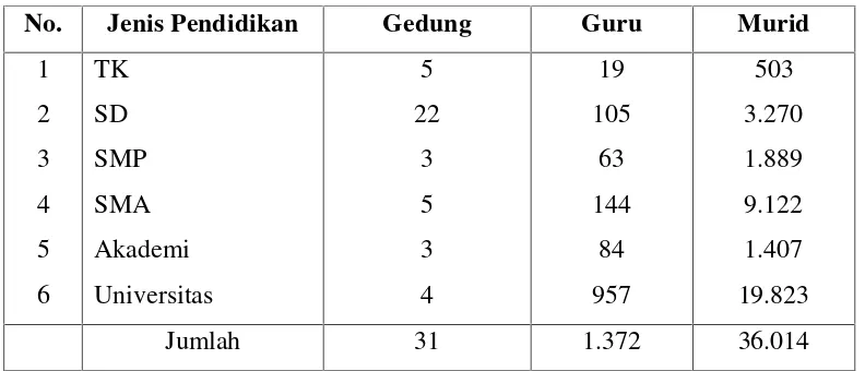 Tabel 5. Jumlah Sarana Pendidikan di Kecamatan Rajabasa