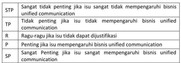 Tabel 3.1 Bobot SWOT 