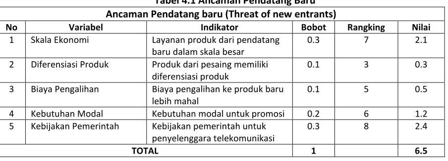 Tabel 4.1 Ancaman Pendatang Baru 