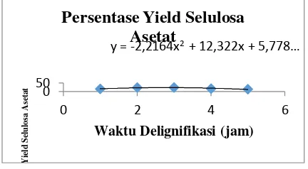 Grafik 2.  persentasi yield selulosa asetat 