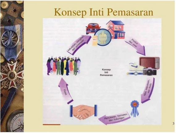 Gambar 1. Konsep Utama Pemasaran 