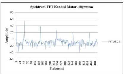 Gambar 8 Bentuk signal FFT kondisi motor 