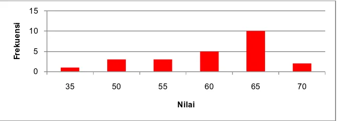 Tabel 2Daftar Nilai Matematika Tentang Operasi Hitung Campuran SiswaKelas IV SD N 01 Ngringo Tahun Pelajaran 2012/ 2013 (Siklus I).