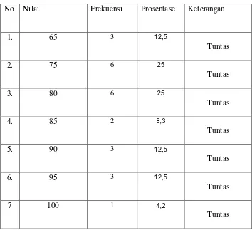 Tabel 3 Daftar Nilai Matematika Tentang Operasi Bilangan BulatSiswaKelas IV SDN 01 Ngringo Tahun Pelajaran 2012/ 2013 (siklusII).