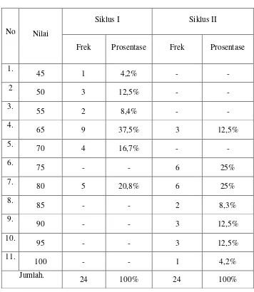Tabel 4 DaftarFrekuensiNilaiSiklus I danSiklus II Nilai MatematikaTentang Operasi hitung campuran Siswa Kelas IV SDN 01Ngringo Tahun Pelajaran 2012/ 2013 Setelah Tindakan.