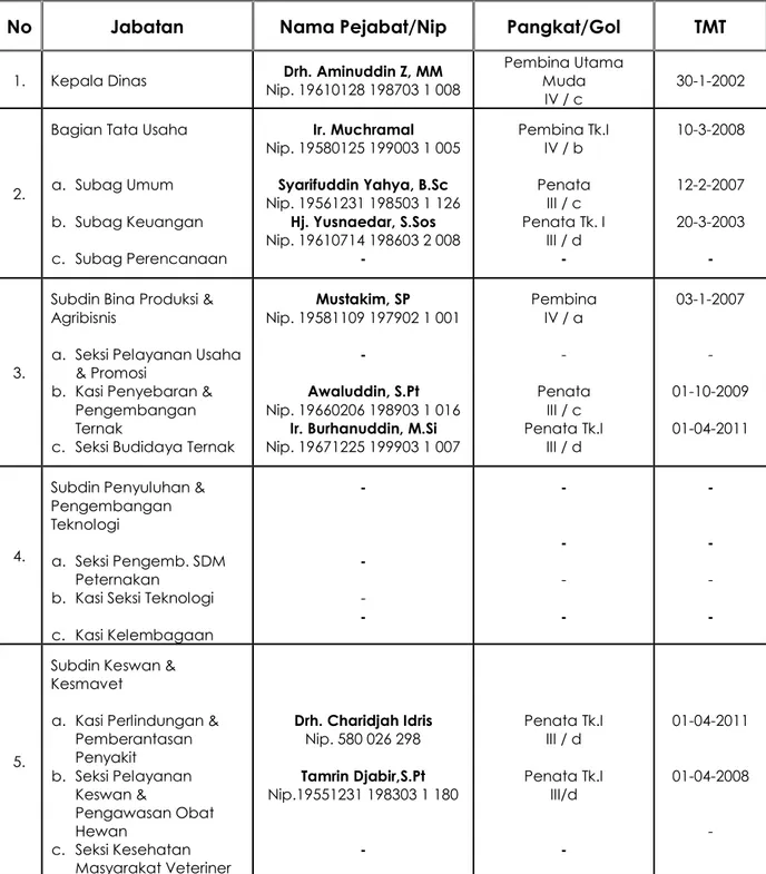Tabel 1. Daftar Nama Pejabat dan Staf Dinas Peternakan Kab. Sinjai  Tahun 2011. 
