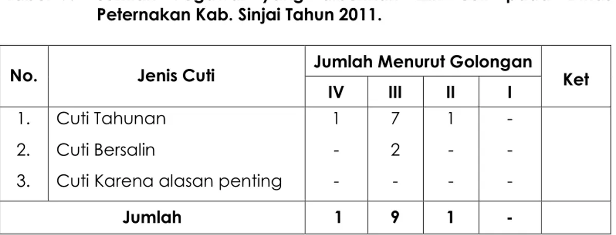 Tabel 6.   Jumlah  Nama  PNS  Dinas  Peternakan  Kab.Sinjai  yang  mengalami Pensiun Tahun 2011