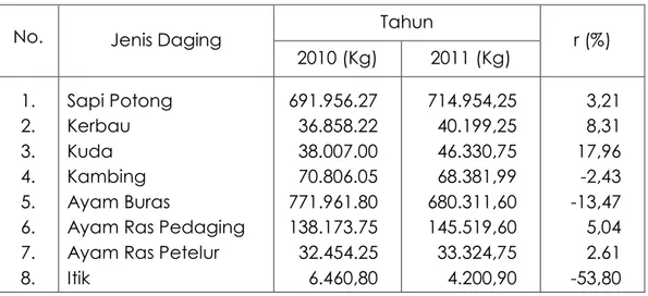 Tabel 14.  Perkembangan Produksi Daging di Kab. Sinjai Tahun  2010-2011. 
