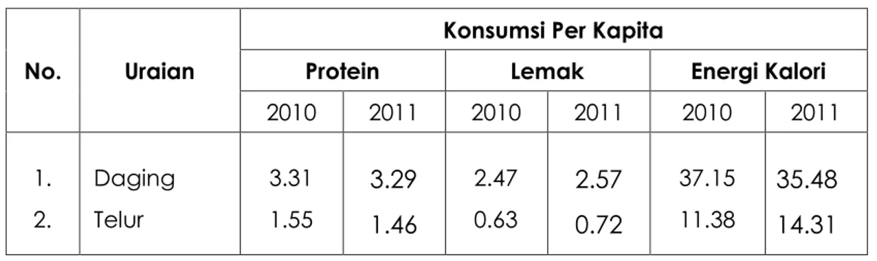 Tabel 17. Konsumsi Protein, Lemak, Energi di Kabupaten Sinjai Tahun 2010  -  2011  