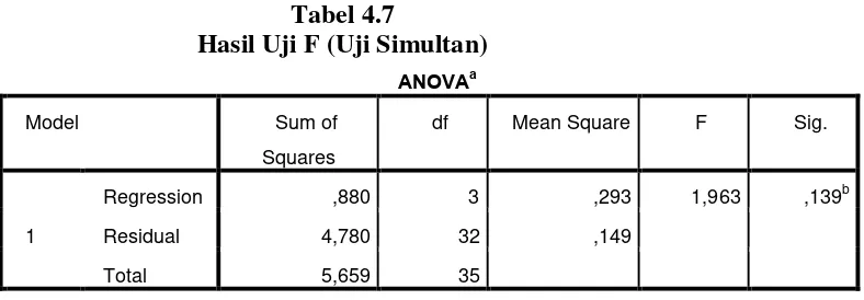 Tabel 4.7 Hasil Uji F (Uji Simultan) 