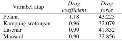 Tabel 2. Nilai drag coefficient dan drag force 