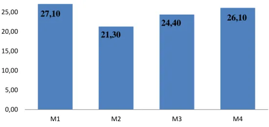 Gambar  2.  Diagram  Rata-rata  Jumlah  Daun Tanaman  Bawang Akibat  Perlakuan  Perbedaan Jenis Media Tanam Sistem Akuaponik 