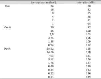 Tabel 1. Batasan Pajanan Bising yang Diperkenankan SesuaI Menteri Tenaga Kerja 1999