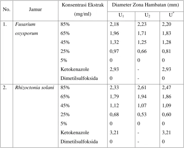 Tabel 4.4 Hasil Uji Aktivitas Antijamur Ekstrak Metanol Daun Sikkam 