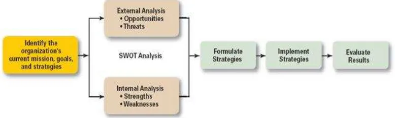 Gambar 2.1 The Strategic Management Process (Proses Manajemen Strategi) 