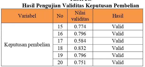 Tabel 3.4Hasil Pengujian Validitas Kepercayaan Merek