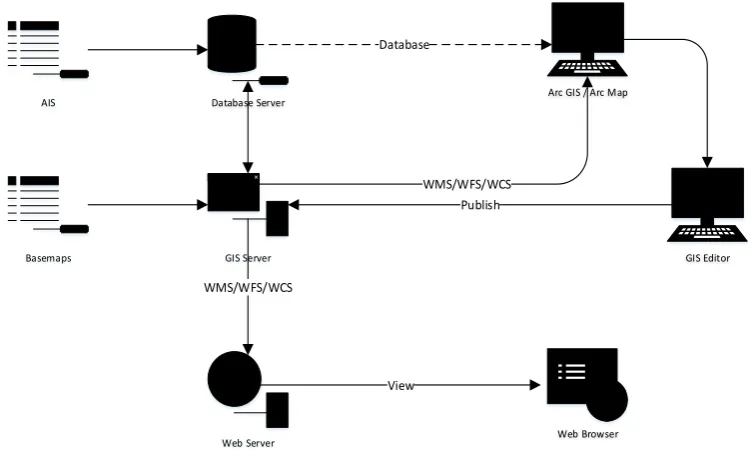 Gambar 3. Skema Aplikasi Webgis 