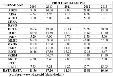 Tabel Profitabilitas Perusahaan Manufaktur Sektor Makanan dan Minuman Periode 2009-2013 